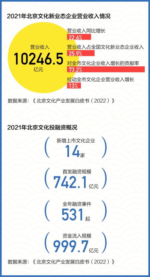 數(shù)讀 連續(xù)六年位居全國(guó)第一，揭秘北京文化產(chǎn)業(yè)如何創(chuàng)新發(fā)展數(shù)字文化創(chuàng)意內(nèi)容應(yīng)用服務(wù)